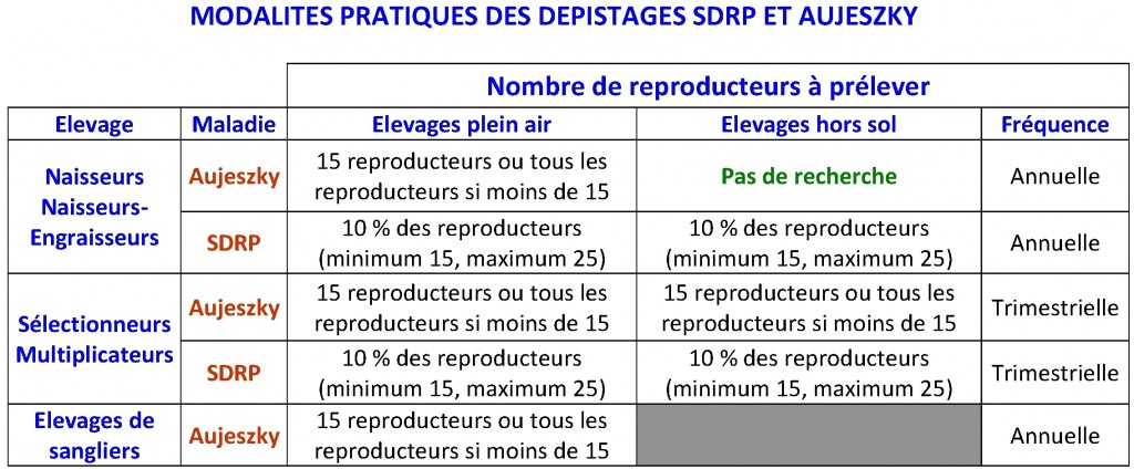 Porcs modalités dépistages