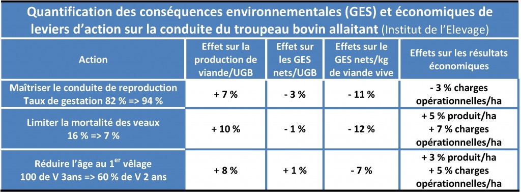 GES et leviers d'action