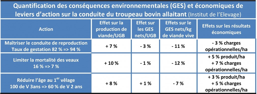 GES et leviers d'action