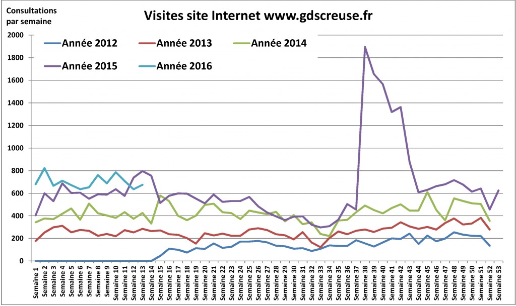 Le nombre de visites en 2015 avoisine les 35.000 contre 21.000 en 2014 avec un pic de consultations lié à la résurgence de la fièvre catarrhale en septembre et en octobre.