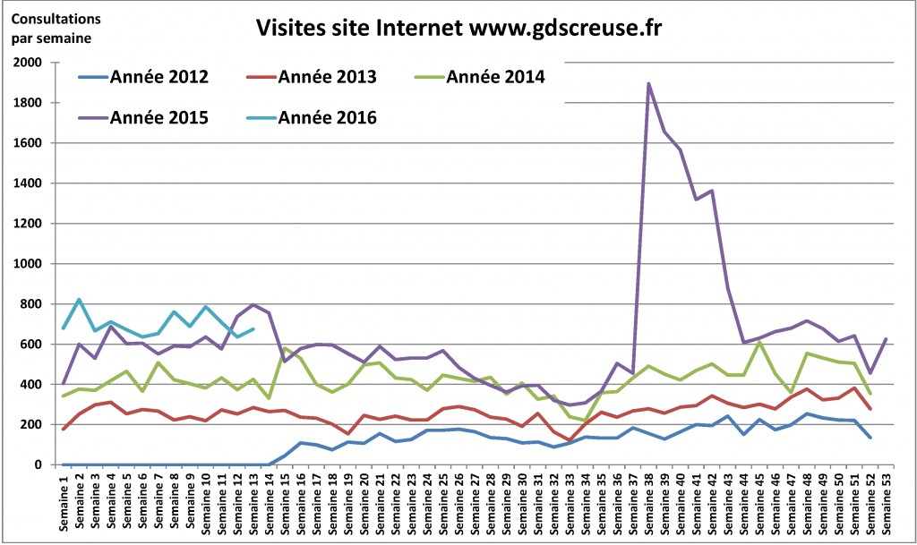 Le nombre de visites en 2015 avoisine les 35.000 contre 21.000 en 2014 avec un pic de consultations lié à la résurgence de la fièvre catarrhale en septembre et en octobre. 