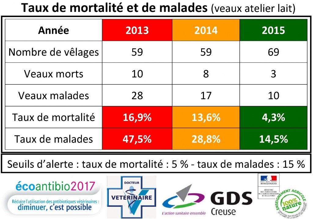 Morbidité et mortalité veaux atelier lait